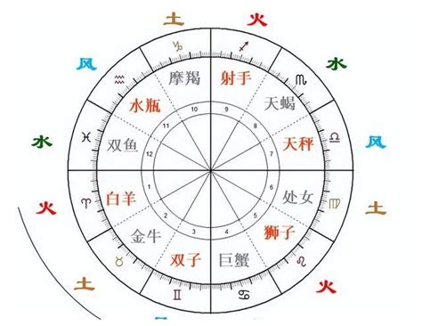 12星座 属性|火象星座、 土象星座、风象星座 、水象星座是什么意思？